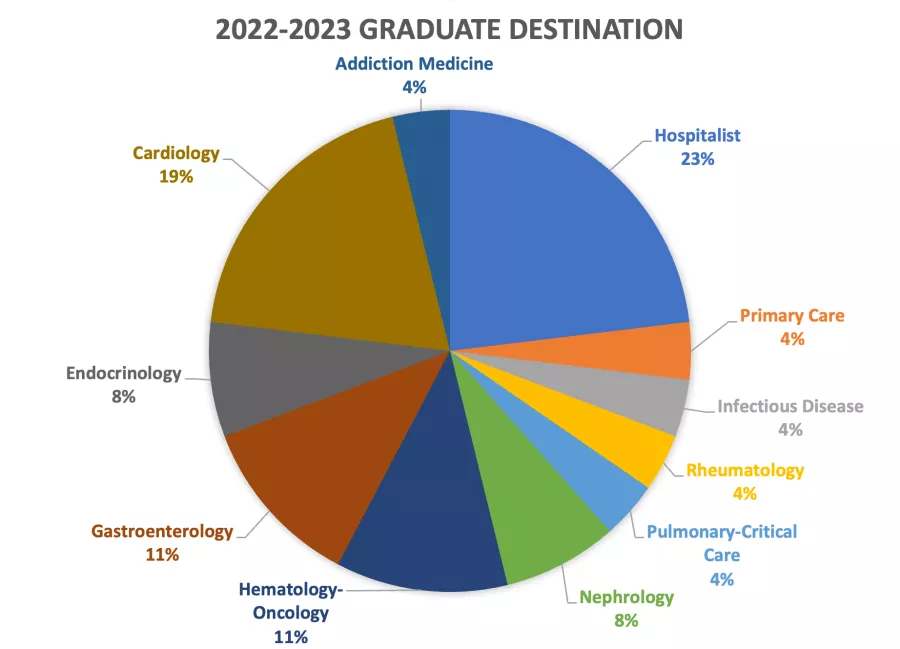 Internal Medicine Residency Program Destination Chart