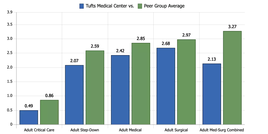 Patient Falls per 1,000 Patient Days TMC