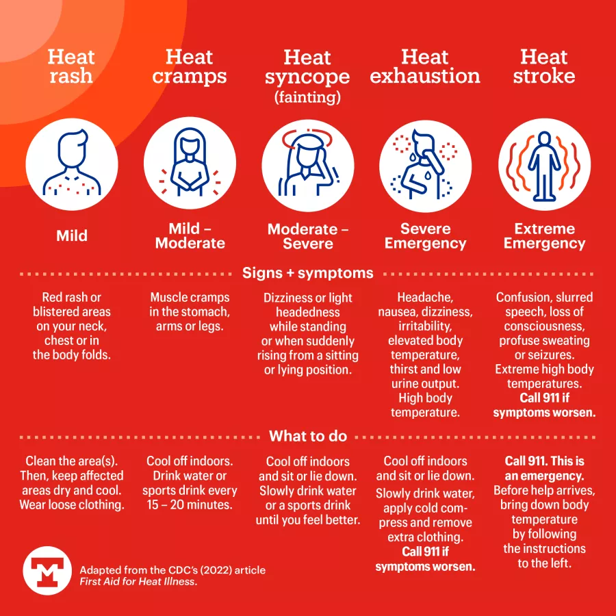 Heat illness infographic