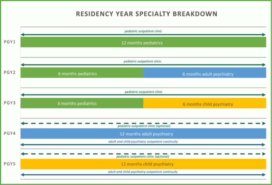 residency year specialty breakdown