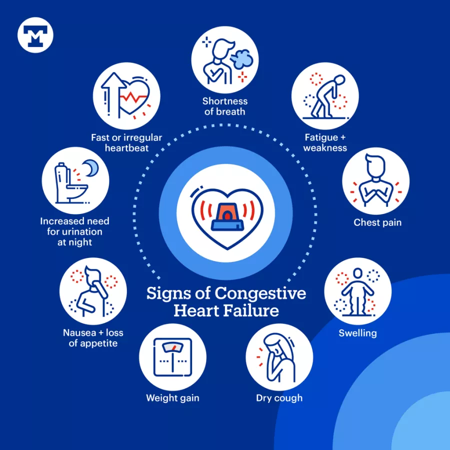 Signs of Congestive Heart Failure