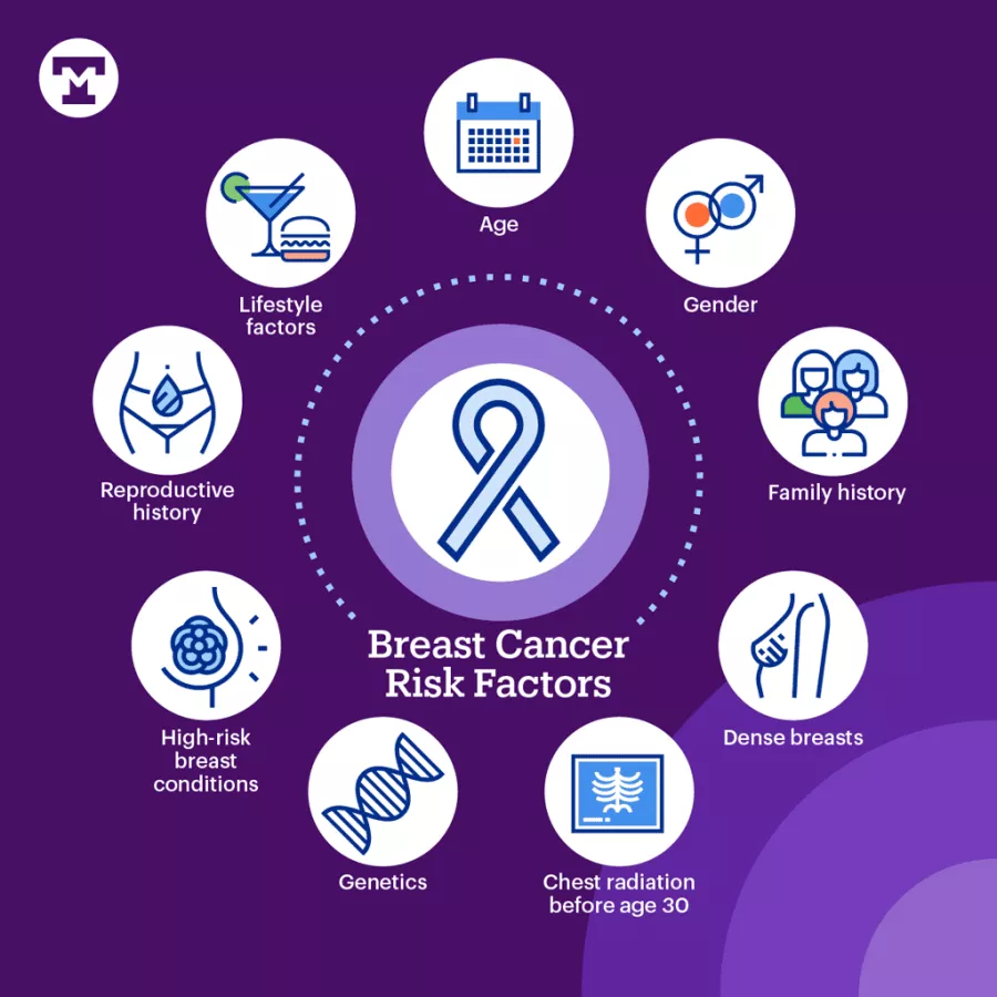 Breast Cancer Risks 2024