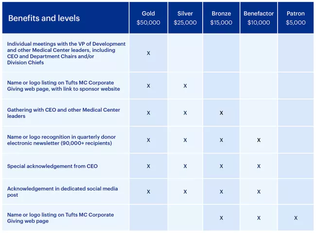 Corporate giving benefits chart