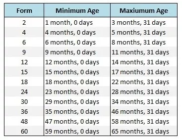 Age chart