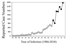 Babesiosis Graph