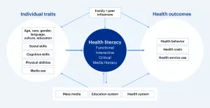 Adolescent Health Literacy